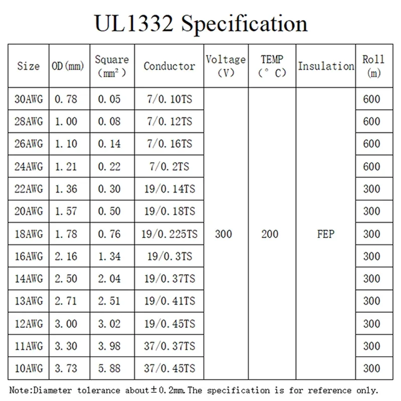 5M/10M UL1332 PTFE Tel 30/28/2 - 3D Printer Cable Chain incelemesi ve fiyatı
